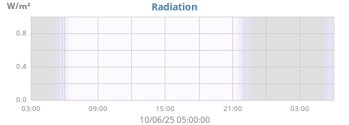 dayradiation