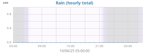 dayrain