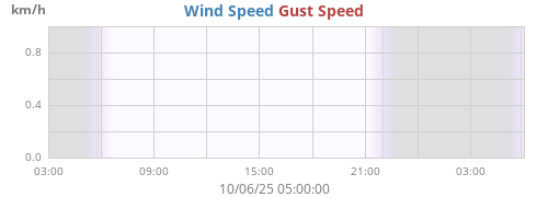 daywind