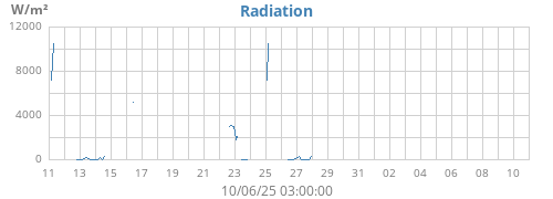 monthradiation