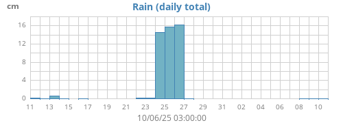 monthrain