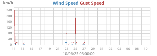 monthwind