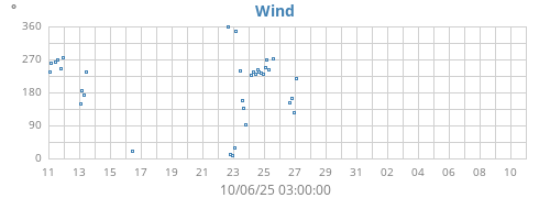 monthwinddir