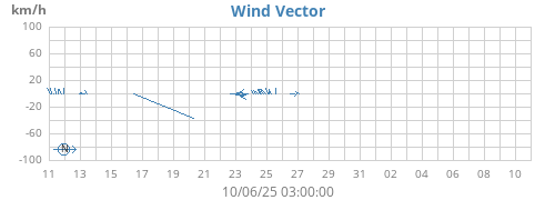 monthwindvec