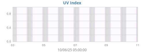 weekUV