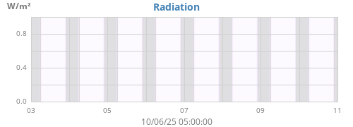 weekradiation