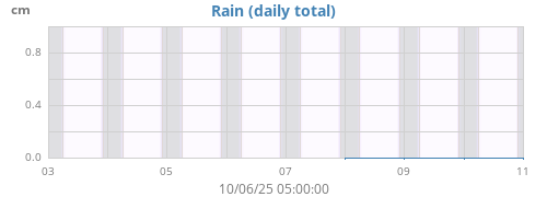weekrain