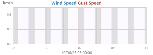 weekwind