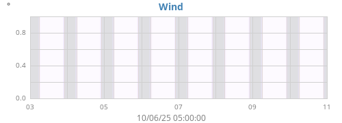 weekwinddir