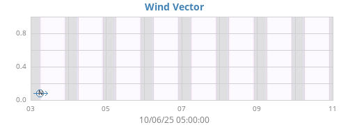 weekwindvec