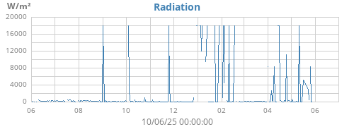 yearradiation