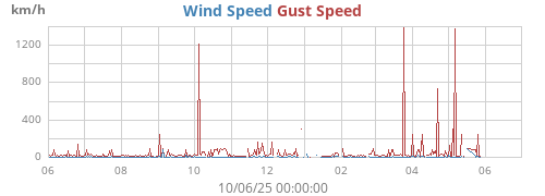 yearwind