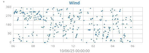 yearwinddir