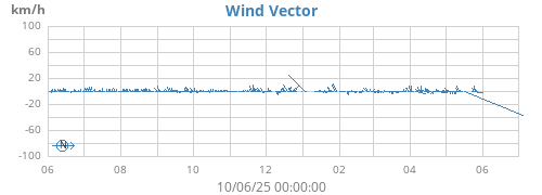 yearwindvec